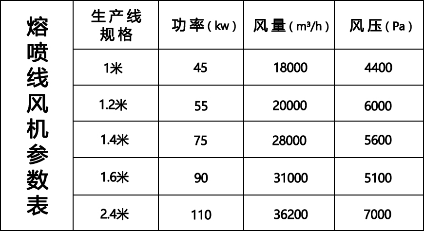 熔噴線風機參數(shù)表
